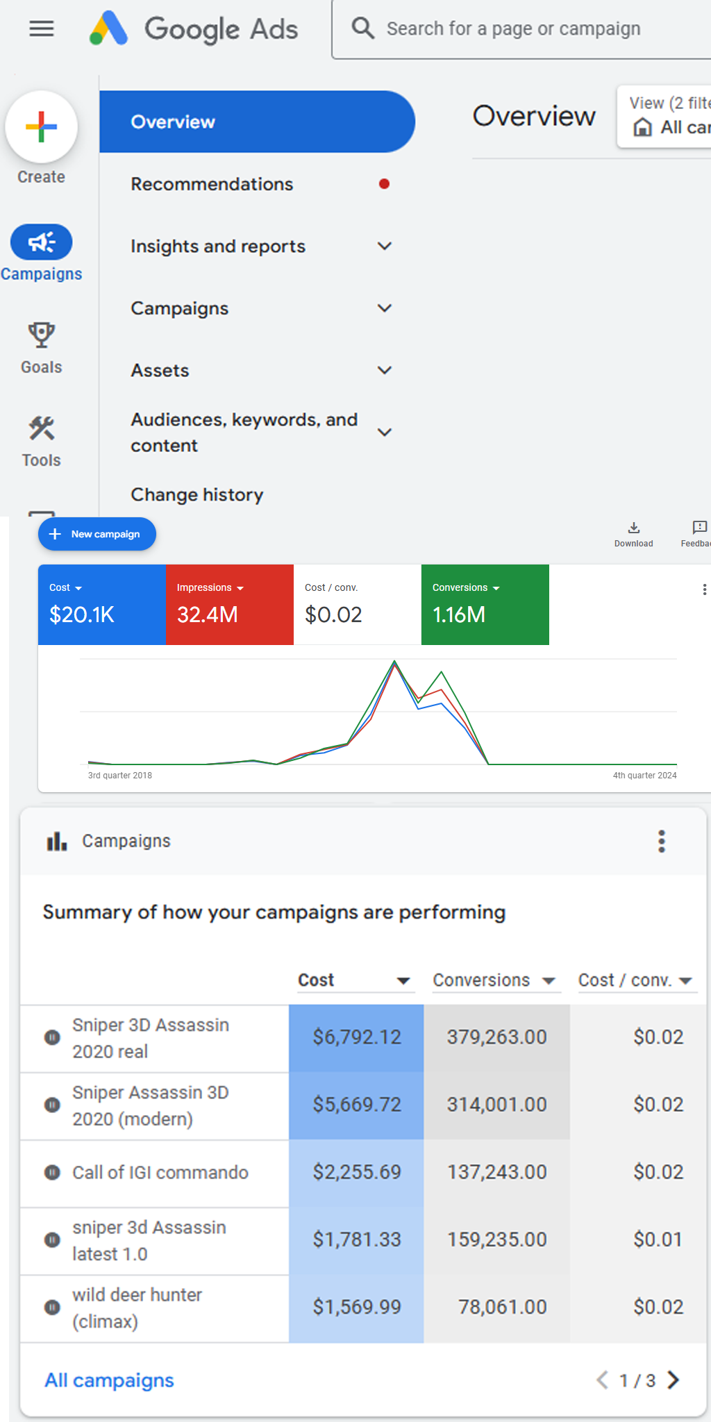 Successful Google Ads Campaign: 1.16 Million Conversions